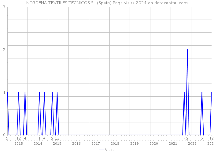 NORDENA TEXTILES TECNICOS SL (Spain) Page visits 2024 