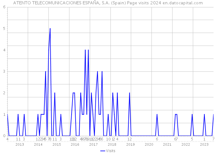 ATENTO TELECOMUNICACIONES ESPAÑA, S.A. (Spain) Page visits 2024 