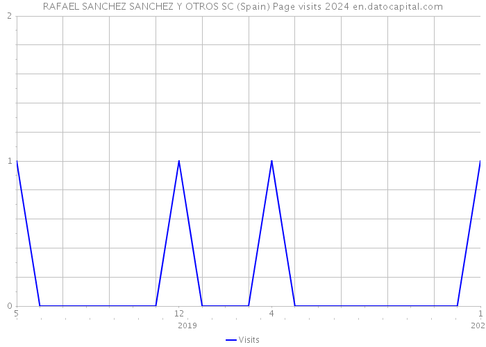 RAFAEL SANCHEZ SANCHEZ Y OTROS SC (Spain) Page visits 2024 