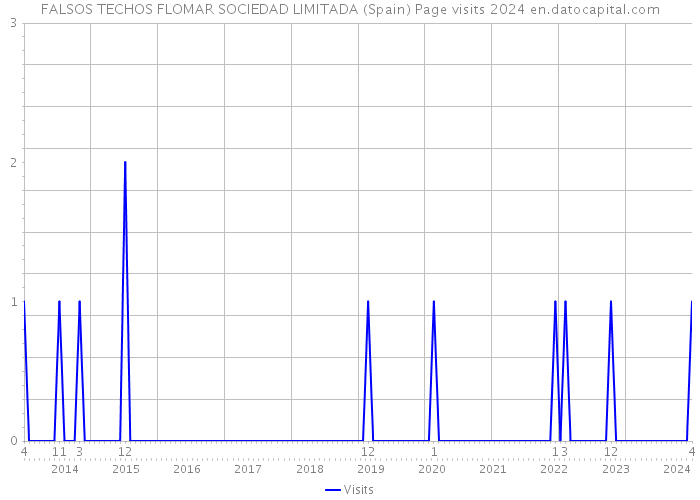 FALSOS TECHOS FLOMAR SOCIEDAD LIMITADA (Spain) Page visits 2024 