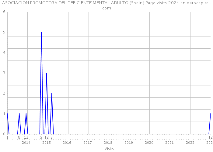 ASOCIACION PROMOTORA DEL DEFICIENTE MENTAL ADULTO (Spain) Page visits 2024 