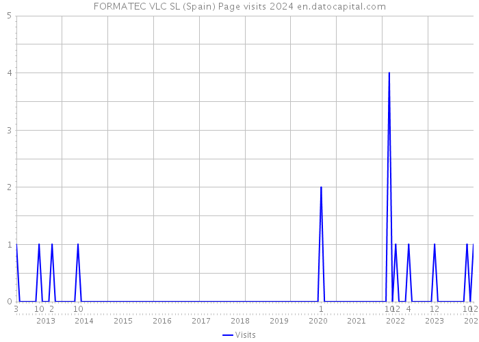 FORMATEC VLC SL (Spain) Page visits 2024 