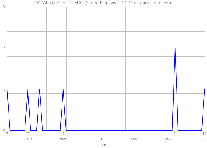 OSCAR GARCIA TOLEDO (Spain) Page visits 2024 