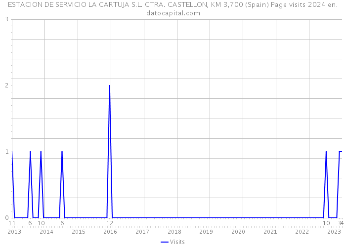 ESTACION DE SERVICIO LA CARTUJA S.L. CTRA. CASTELLON, KM 3,700 (Spain) Page visits 2024 