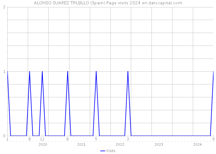 ALONSO SUAREZ TRUJILLO (Spain) Page visits 2024 