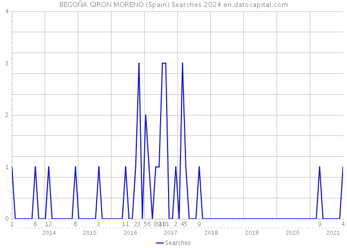 BEGOÑA GIRON MORENO (Spain) Searches 2024 