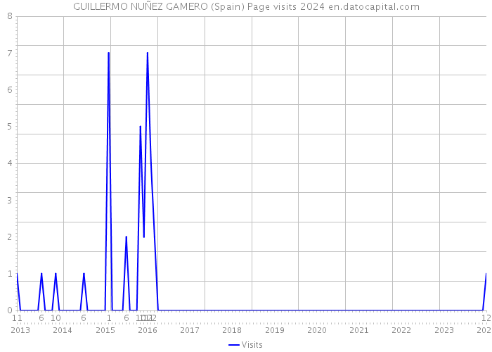 GUILLERMO NUÑEZ GAMERO (Spain) Page visits 2024 