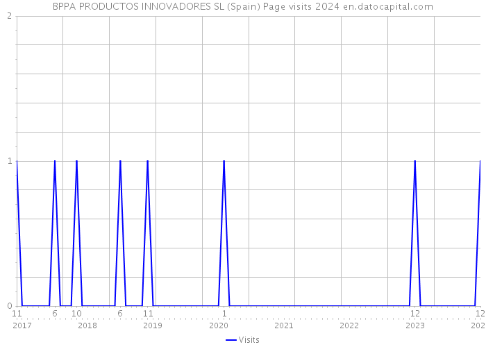BPPA PRODUCTOS INNOVADORES SL (Spain) Page visits 2024 