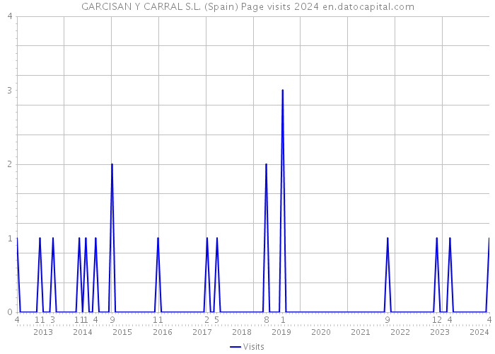 GARCISAN Y CARRAL S.L. (Spain) Page visits 2024 