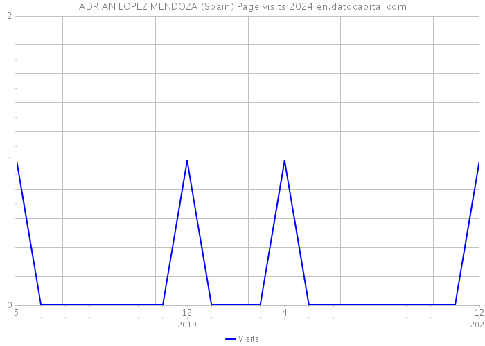 ADRIAN LOPEZ MENDOZA (Spain) Page visits 2024 