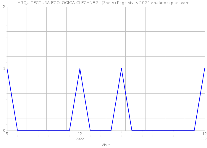 ARQUITECTURA ECOLOGICA CLEGANE SL (Spain) Page visits 2024 