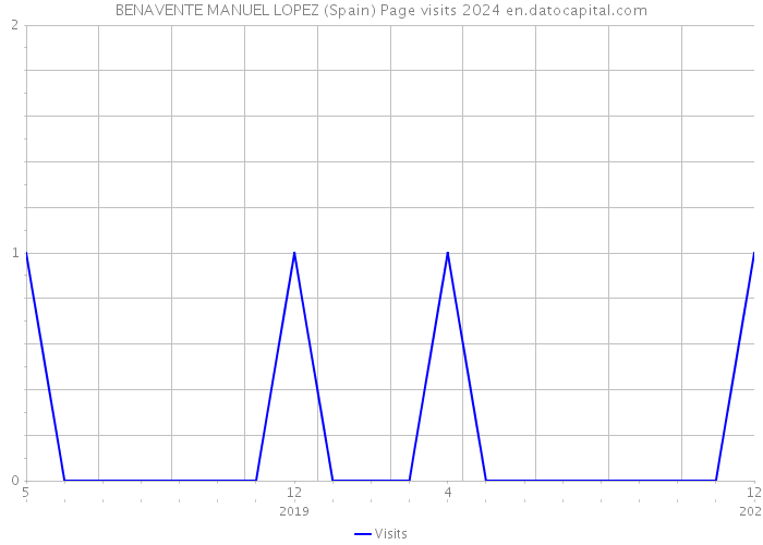 BENAVENTE MANUEL LOPEZ (Spain) Page visits 2024 