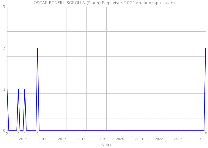 OSCAR BONFILL SOROLLA (Spain) Page visits 2024 