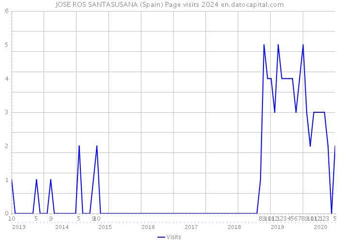 JOSE ROS SANTASUSANA (Spain) Page visits 2024 