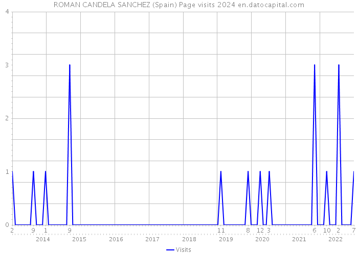 ROMAN CANDELA SANCHEZ (Spain) Page visits 2024 