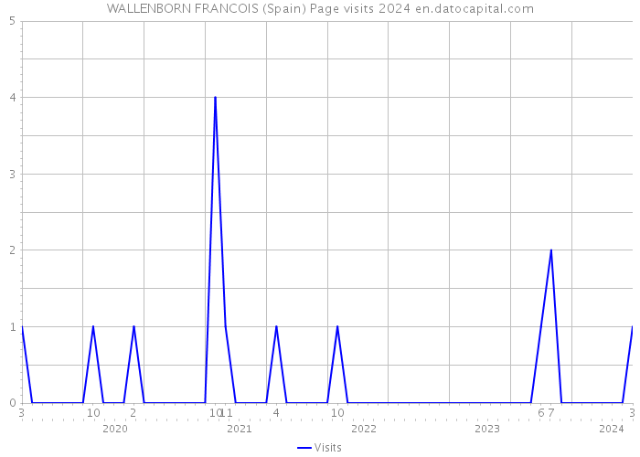 WALLENBORN FRANCOIS (Spain) Page visits 2024 