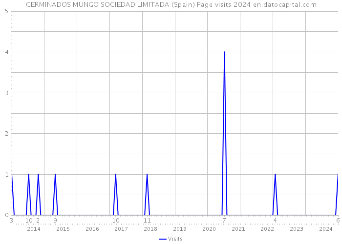 GERMINADOS MUNGO SOCIEDAD LIMITADA (Spain) Page visits 2024 