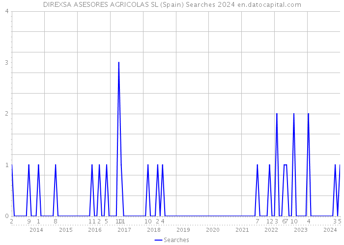 DIREXSA ASESORES AGRICOLAS SL (Spain) Searches 2024 