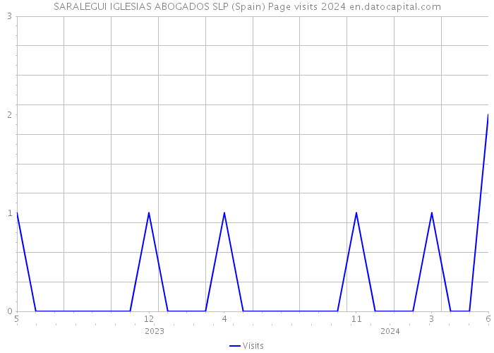 SARALEGUI IGLESIAS ABOGADOS SLP (Spain) Page visits 2024 