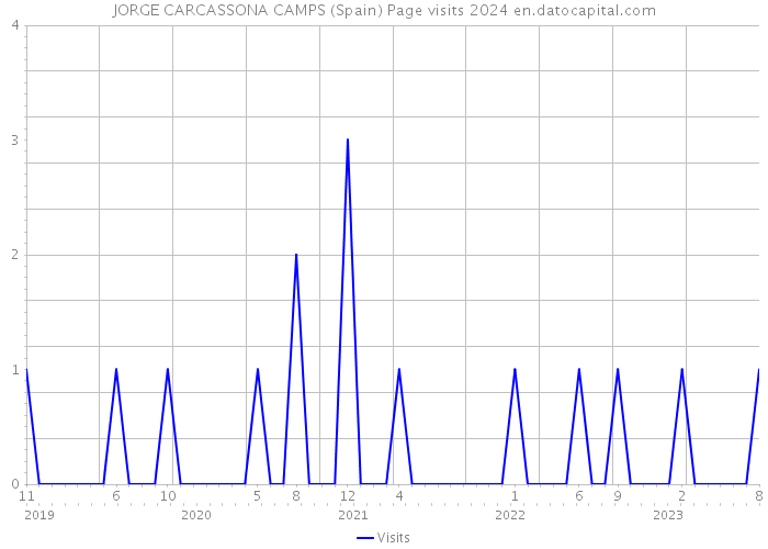 JORGE CARCASSONA CAMPS (Spain) Page visits 2024 