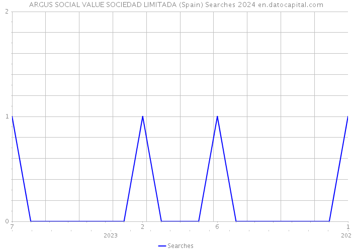 ARGUS SOCIAL VALUE SOCIEDAD LIMITADA (Spain) Searches 2024 