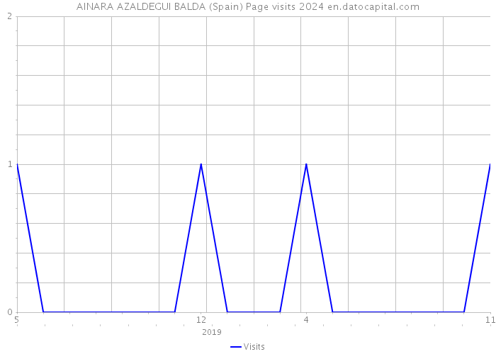 AINARA AZALDEGUI BALDA (Spain) Page visits 2024 