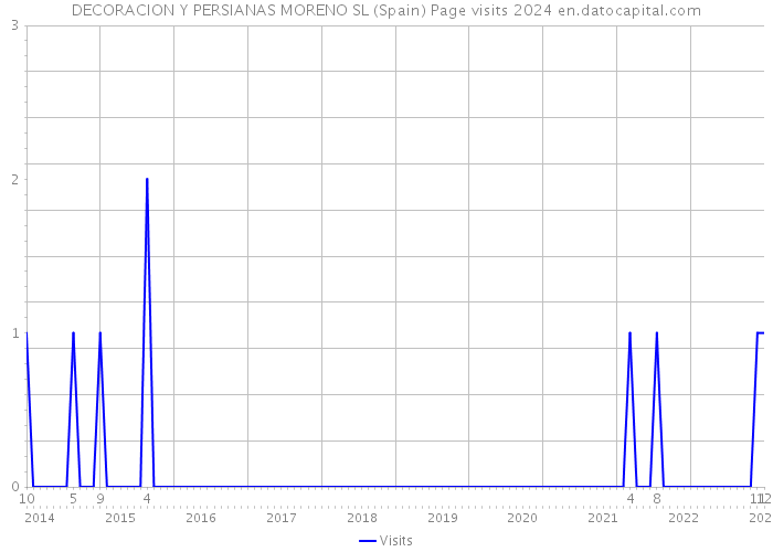 DECORACION Y PERSIANAS MORENO SL (Spain) Page visits 2024 