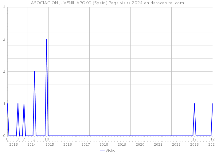 ASOCIACION JUVENIL APOYO (Spain) Page visits 2024 