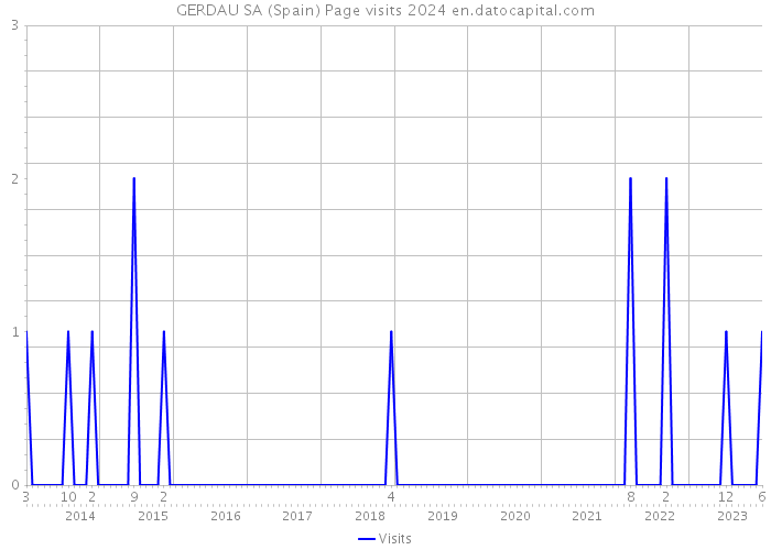 GERDAU SA (Spain) Page visits 2024 