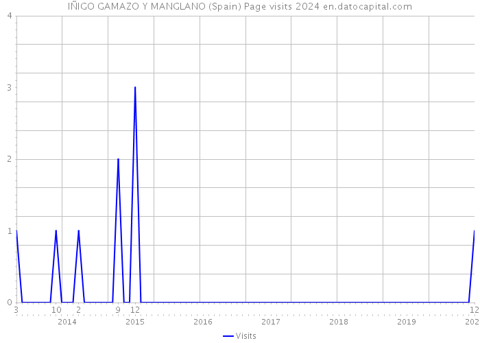 IÑIGO GAMAZO Y MANGLANO (Spain) Page visits 2024 