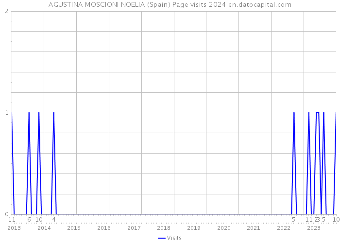 AGUSTINA MOSCIONI NOELIA (Spain) Page visits 2024 