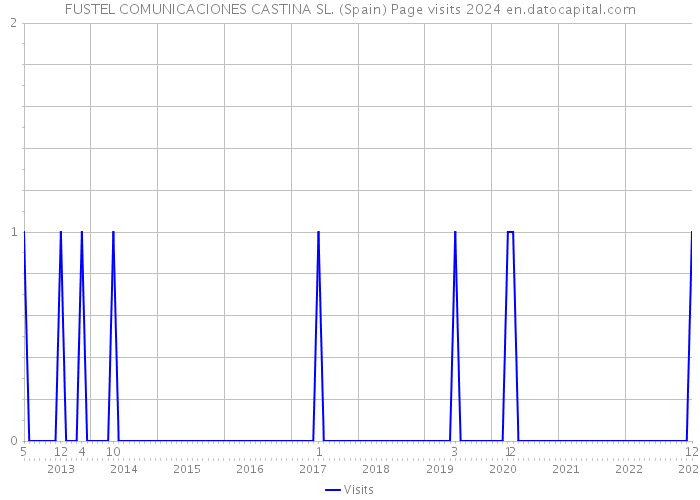 FUSTEL COMUNICACIONES CASTINA SL. (Spain) Page visits 2024 