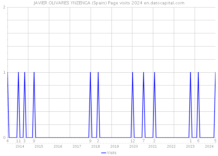 JAVIER OLIVARES YNZENGA (Spain) Page visits 2024 