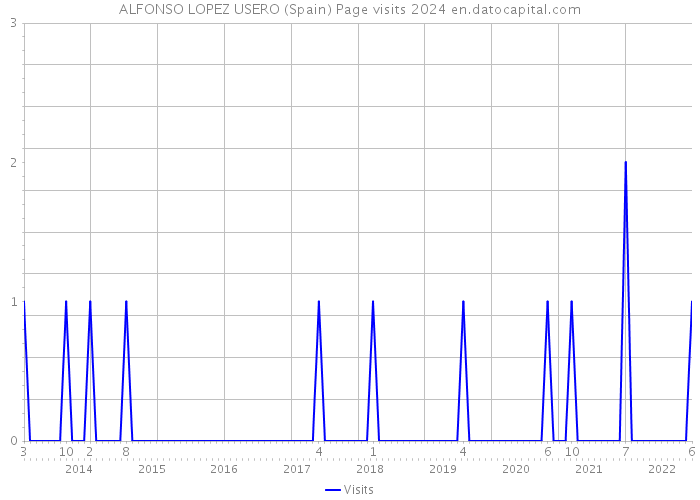 ALFONSO LOPEZ USERO (Spain) Page visits 2024 