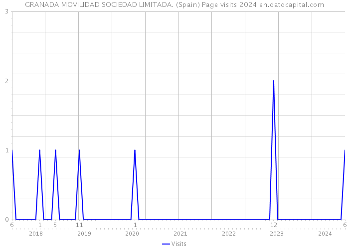 GRANADA MOVILIDAD SOCIEDAD LIMITADA. (Spain) Page visits 2024 