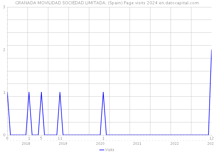 GRANADA MOVILIDAD SOCIEDAD LIMITADA. (Spain) Page visits 2024 
