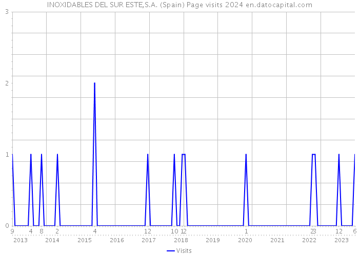 INOXIDABLES DEL SUR ESTE,S.A. (Spain) Page visits 2024 