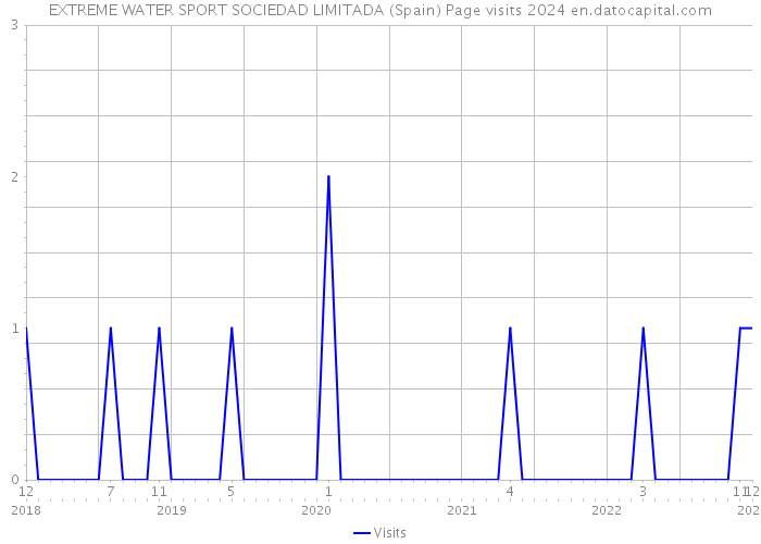 EXTREME WATER SPORT SOCIEDAD LIMITADA (Spain) Page visits 2024 
