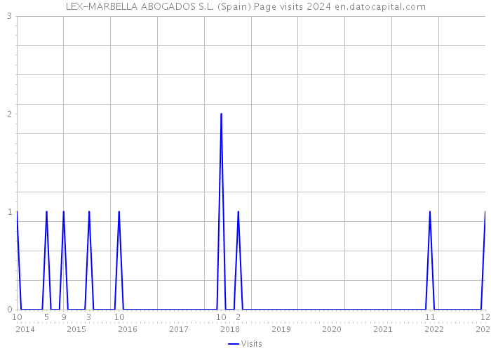 LEX-MARBELLA ABOGADOS S.L. (Spain) Page visits 2024 