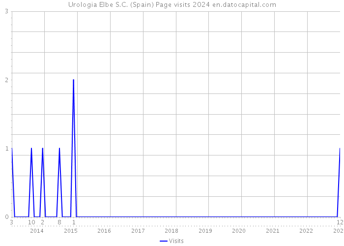 Urologia Elbe S.C. (Spain) Page visits 2024 
