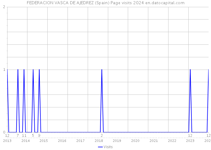 FEDERACION VASCA DE AJEDREZ (Spain) Page visits 2024 