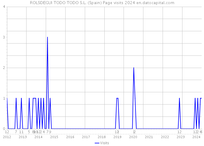 ROLSDEGUI TODO TODO S.L. (Spain) Page visits 2024 