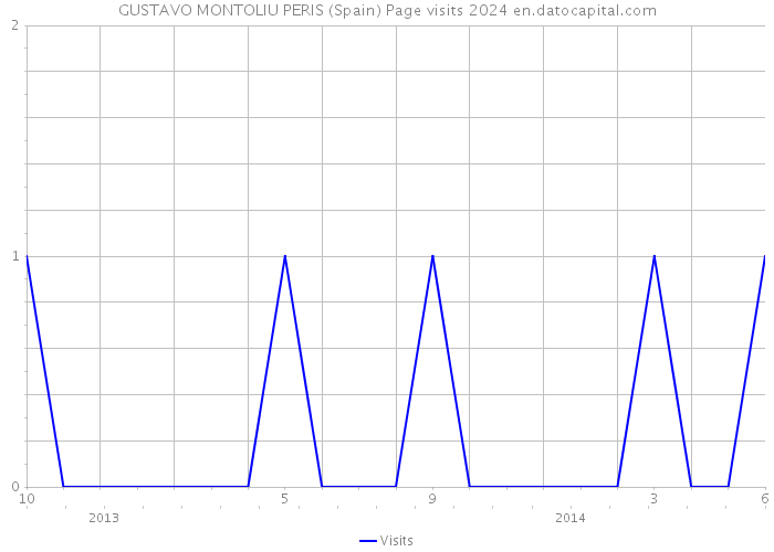 GUSTAVO MONTOLIU PERIS (Spain) Page visits 2024 