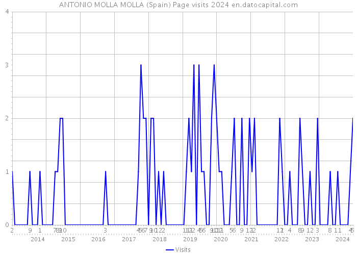 ANTONIO MOLLA MOLLA (Spain) Page visits 2024 