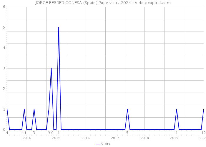 JORGE FERRER CONESA (Spain) Page visits 2024 