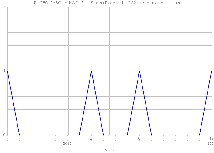 BUCEO CABO LA NAO, S.L. (Spain) Page visits 2024 