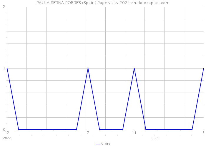 PAULA SERNA PORRES (Spain) Page visits 2024 