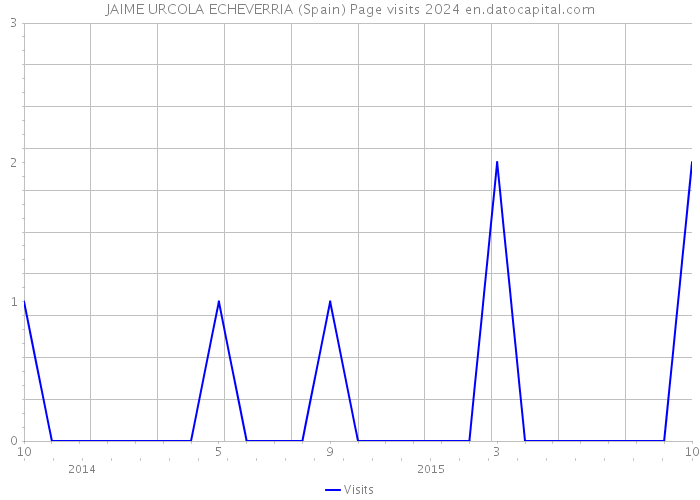 JAIME URCOLA ECHEVERRIA (Spain) Page visits 2024 