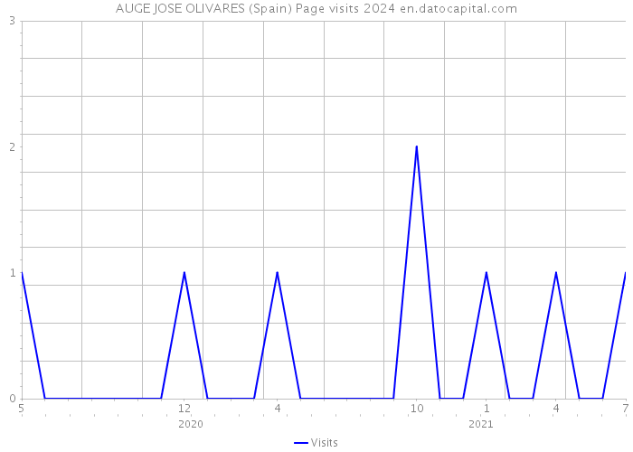 AUGE JOSE OLIVARES (Spain) Page visits 2024 