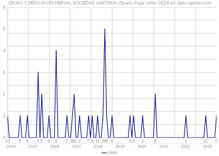 GRUAS Y DESGUACES HERVAL SOCIEDAD LIMITADA (Spain) Page visits 2024 